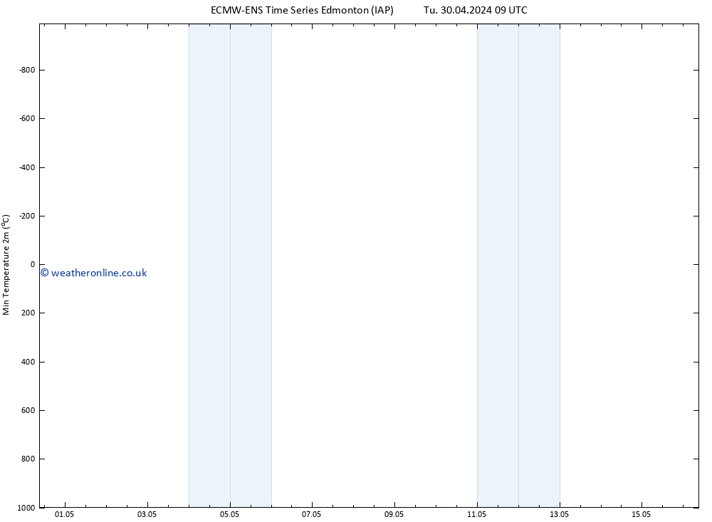 Temperature Low (2m) ALL TS Mo 06.05.2024 21 UTC