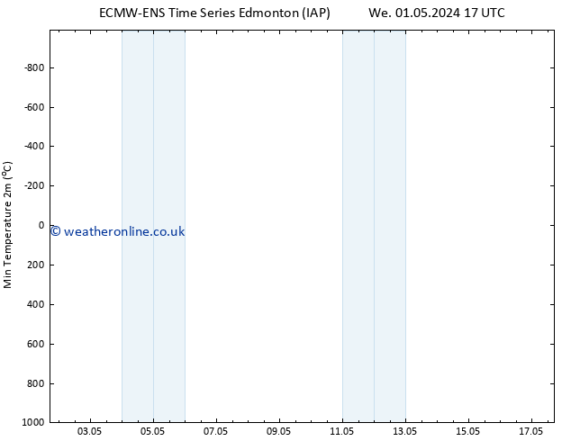 Temperature Low (2m) ALL TS We 08.05.2024 11 UTC