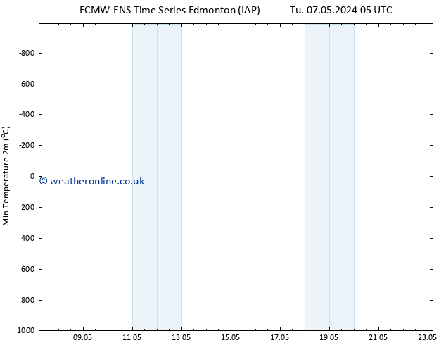 Temperature Low (2m) ALL TS Tu 07.05.2024 11 UTC