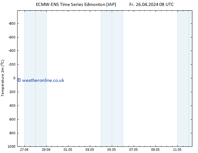 Temperature (2m) ALL TS Sa 27.04.2024 08 UTC