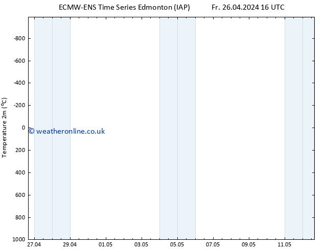 Temperature (2m) ALL TS Sa 27.04.2024 16 UTC