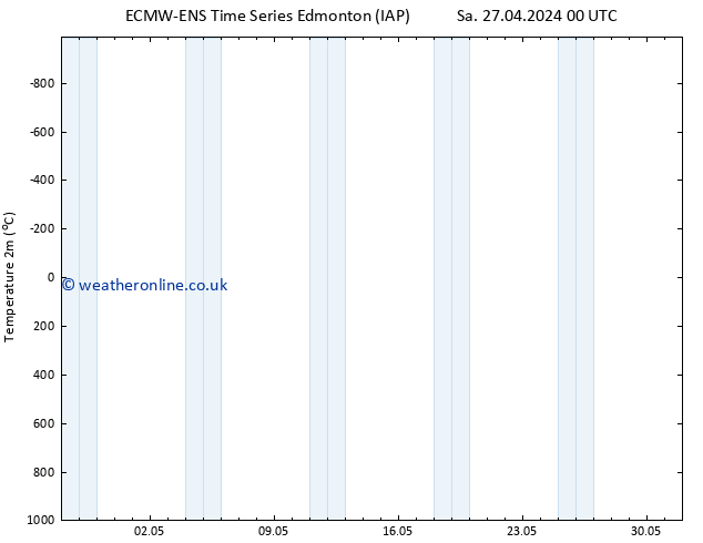 Temperature (2m) ALL TS Sa 27.04.2024 06 UTC