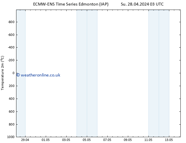 Temperature (2m) ALL TS Mo 29.04.2024 09 UTC