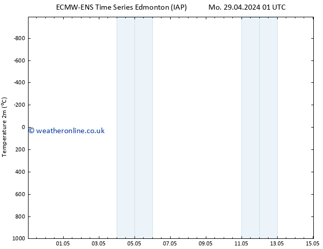 Temperature (2m) ALL TS Sa 04.05.2024 01 UTC