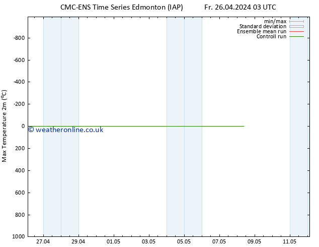 Temperature High (2m) CMC TS We 01.05.2024 03 UTC