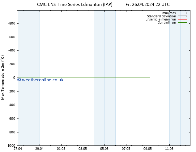 Temperature High (2m) CMC TS Sa 27.04.2024 04 UTC