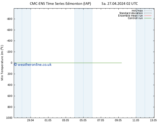 Temperature Low (2m) CMC TS Fr 03.05.2024 14 UTC