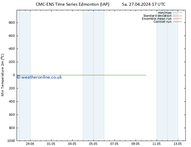 Temperature Low (2m) CMC TS Su 28.04.2024 17 UTC