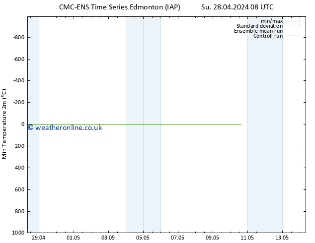 Temperature Low (2m) CMC TS Fr 03.05.2024 20 UTC