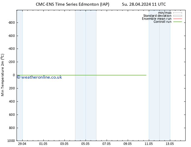 Temperature Low (2m) CMC TS Th 02.05.2024 11 UTC