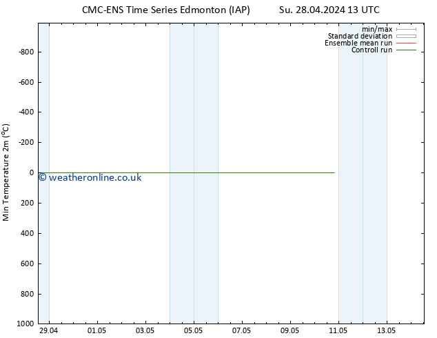 Temperature Low (2m) CMC TS Su 05.05.2024 19 UTC