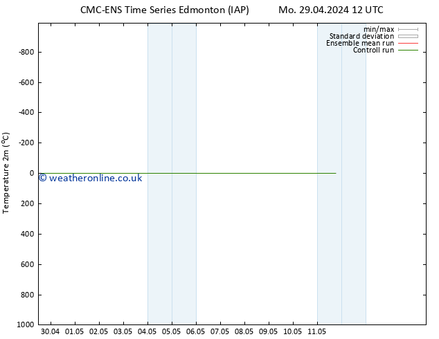 Temperature (2m) CMC TS Mo 06.05.2024 00 UTC