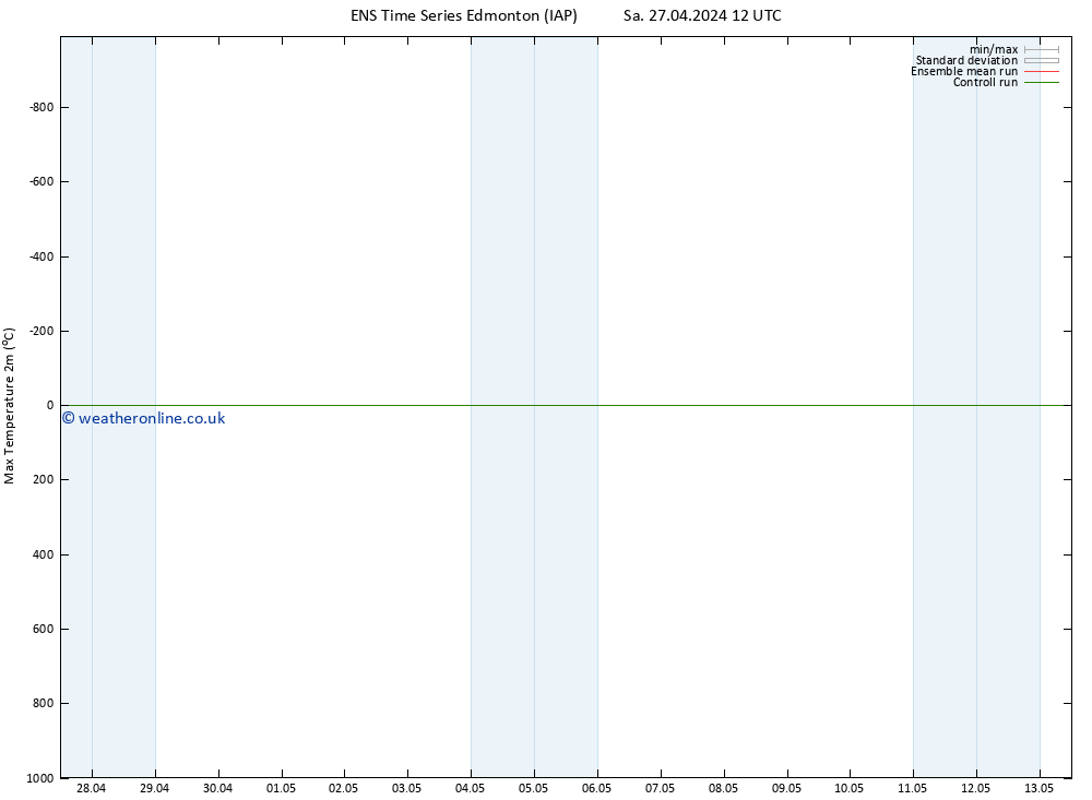 Temperature High (2m) GEFS TS Sa 04.05.2024 12 UTC