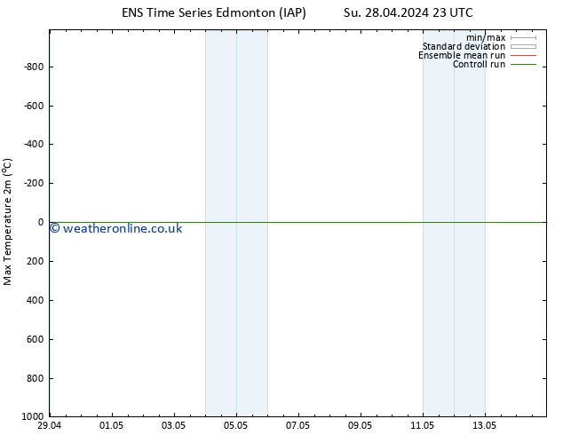 Temperature High (2m) GEFS TS Mo 29.04.2024 23 UTC