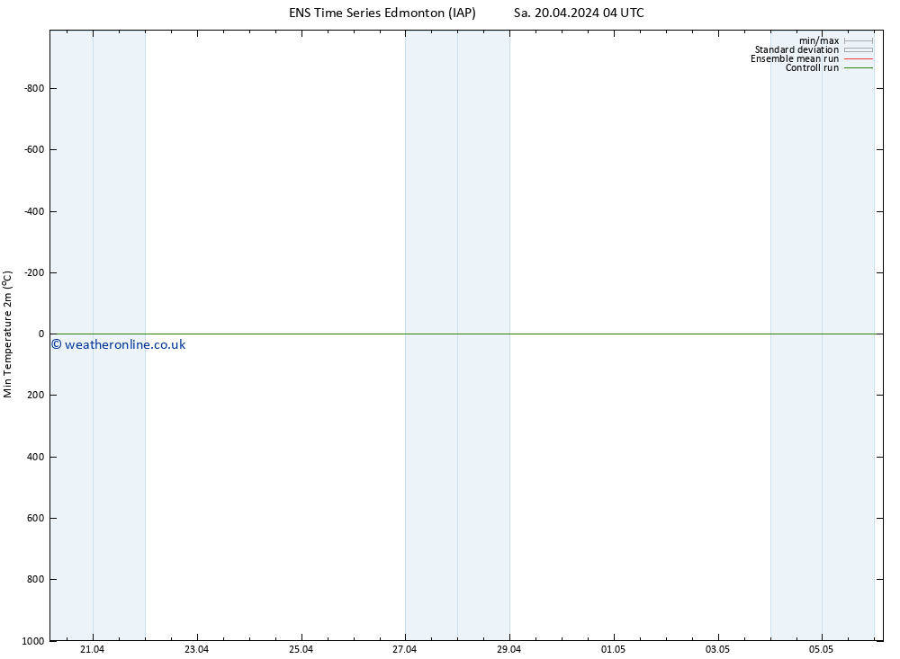 Temperature Low (2m) GEFS TS Su 21.04.2024 22 UTC