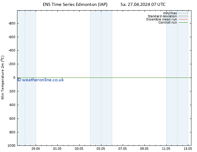 Temperature Low (2m) GEFS TS Mo 29.04.2024 01 UTC