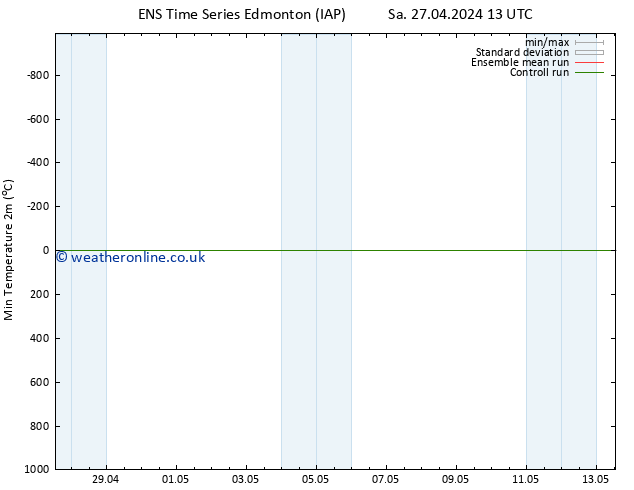 Temperature Low (2m) GEFS TS Sa 27.04.2024 19 UTC