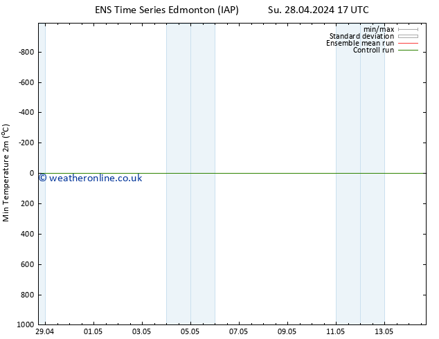 Temperature Low (2m) GEFS TS Mo 29.04.2024 17 UTC
