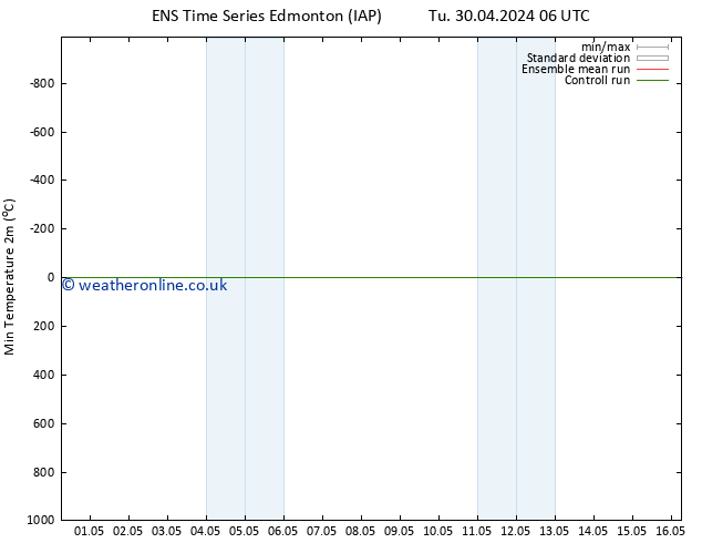 Temperature Low (2m) GEFS TS Tu 30.04.2024 12 UTC