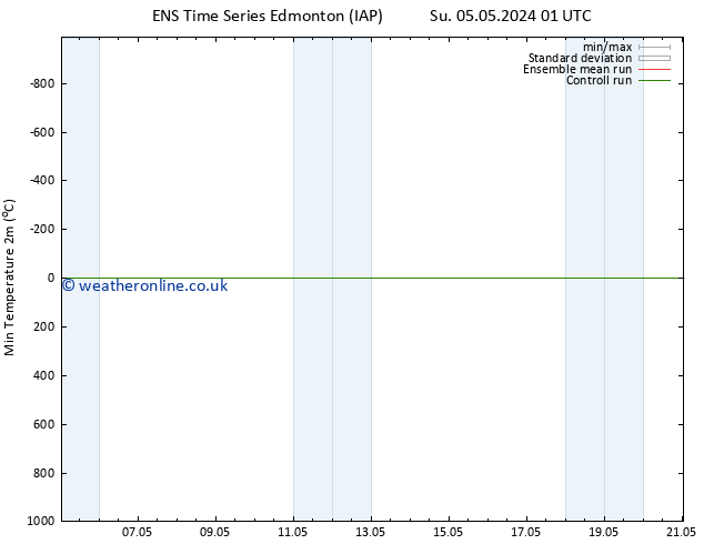 Temperature Low (2m) GEFS TS Fr 10.05.2024 01 UTC