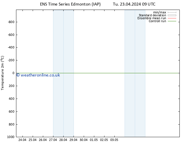 Temperature (2m) GEFS TS Fr 26.04.2024 03 UTC