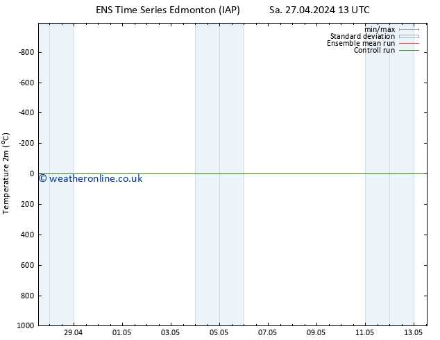 Temperature (2m) GEFS TS Tu 30.04.2024 07 UTC