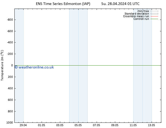 Temperature (2m) GEFS TS Su 28.04.2024 01 UTC