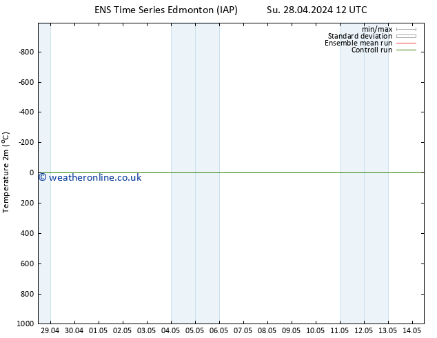 Temperature (2m) GEFS TS Th 02.05.2024 18 UTC