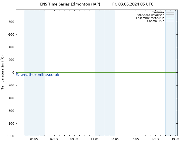 Temperature (2m) GEFS TS We 08.05.2024 05 UTC