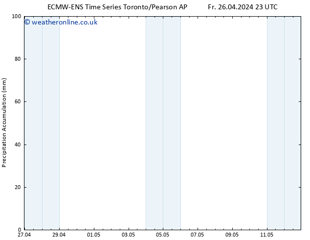 Precipitation accum. ALL TS Sa 27.04.2024 23 UTC