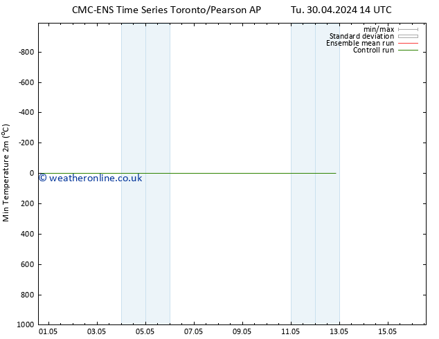 Temperature Low (2m) CMC TS Tu 30.04.2024 20 UTC