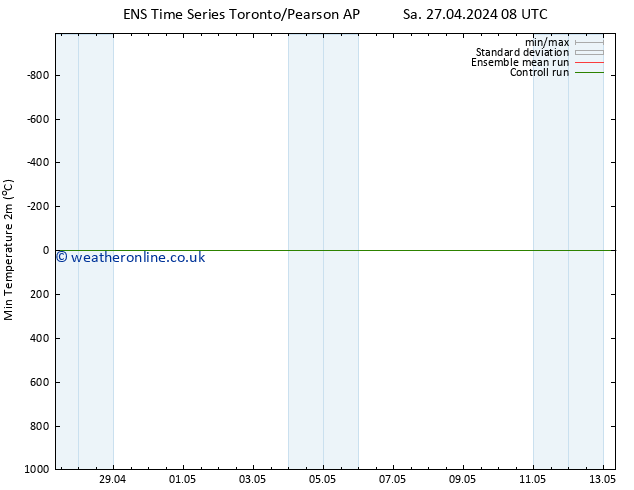 Temperature Low (2m) GEFS TS Sa 27.04.2024 14 UTC