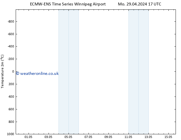 Temperature (2m) ALL TS Mo 29.04.2024 17 UTC