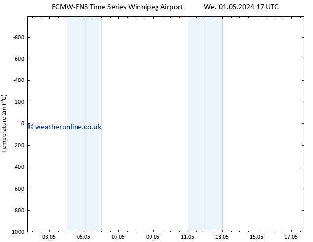 Temperature (2m) ALL TS Fr 03.05.2024 11 UTC