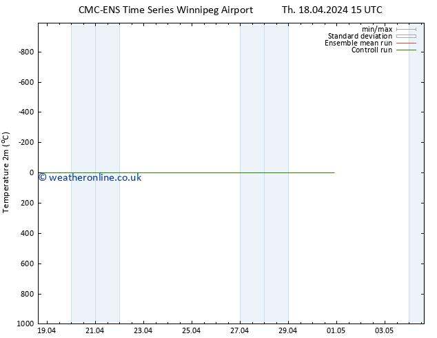 Temperature (2m) CMC TS Sa 20.04.2024 09 UTC