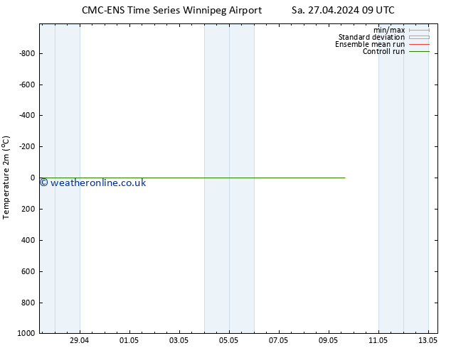 Temperature (2m) CMC TS Sa 27.04.2024 09 UTC