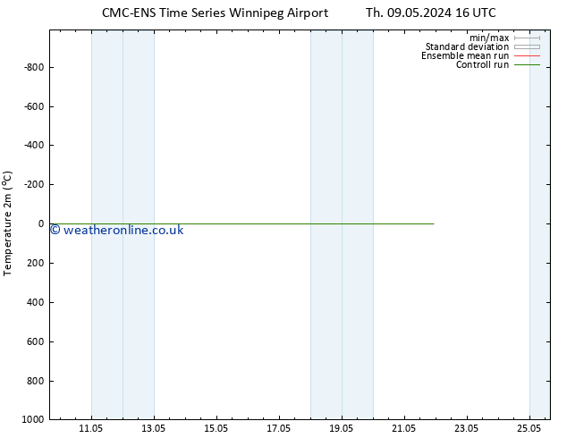 Temperature (2m) CMC TS Th 09.05.2024 16 UTC