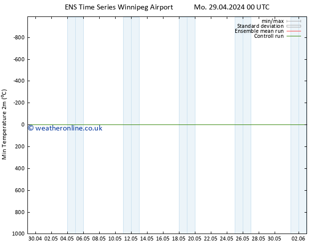Temperature Low (2m) GEFS TS Fr 03.05.2024 12 UTC