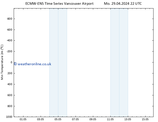 Temperature Low (2m) ALL TS Su 05.05.2024 10 UTC