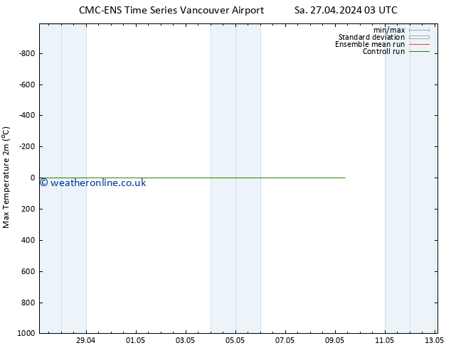 Temperature High (2m) CMC TS Sa 27.04.2024 09 UTC
