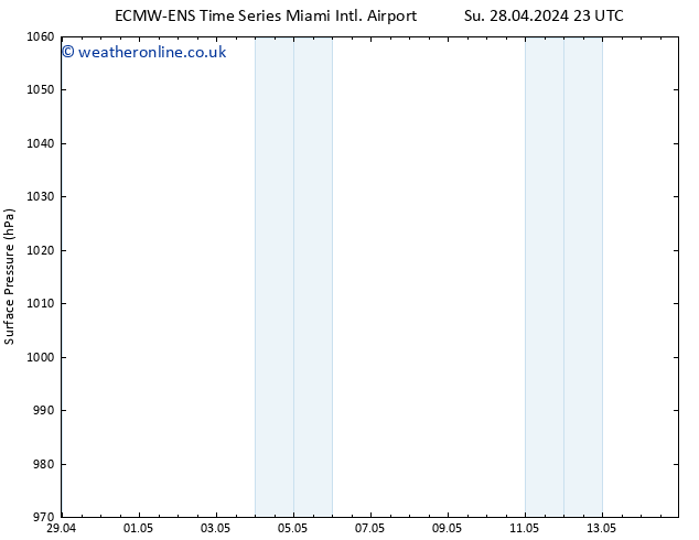 Surface pressure ALL TS We 01.05.2024 11 UTC