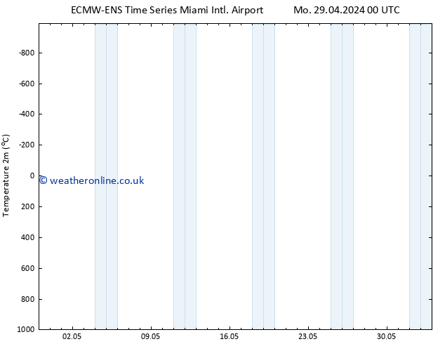 Temperature (2m) ALL TS Tu 30.04.2024 18 UTC