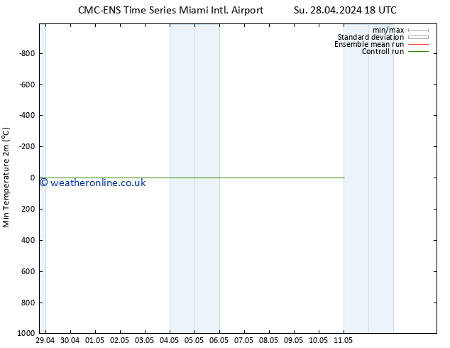 Temperature Low (2m) CMC TS Fr 03.05.2024 06 UTC