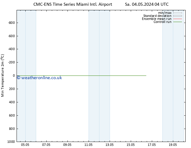 Temperature Low (2m) CMC TS Sa 04.05.2024 10 UTC