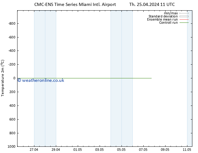 Temperature (2m) CMC TS Fr 26.04.2024 11 UTC