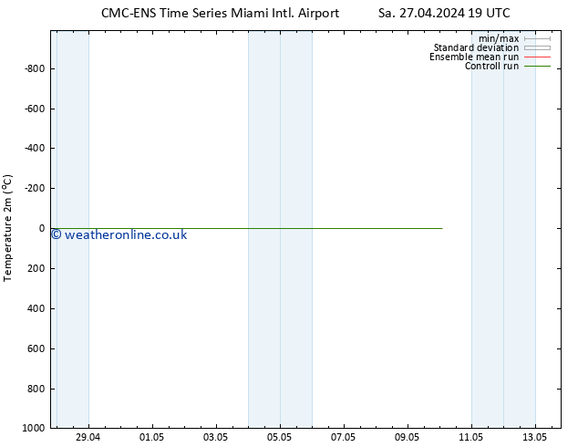 Temperature (2m) CMC TS Th 02.05.2024 07 UTC