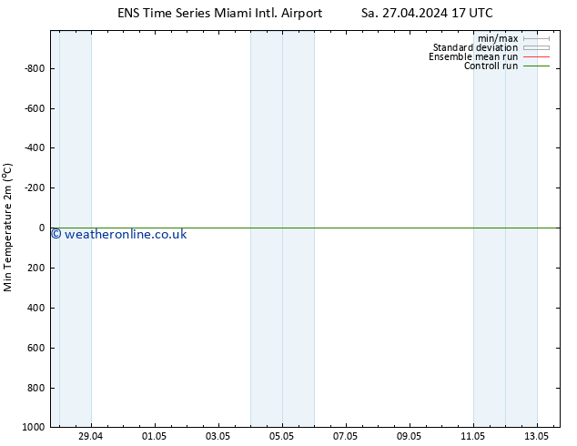 Temperature Low (2m) GEFS TS Sa 27.04.2024 23 UTC