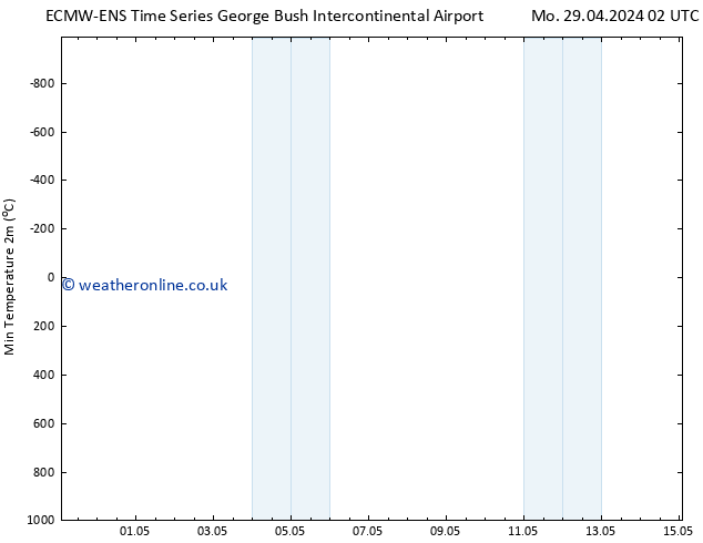 Temperature Low (2m) ALL TS Mo 29.04.2024 14 UTC