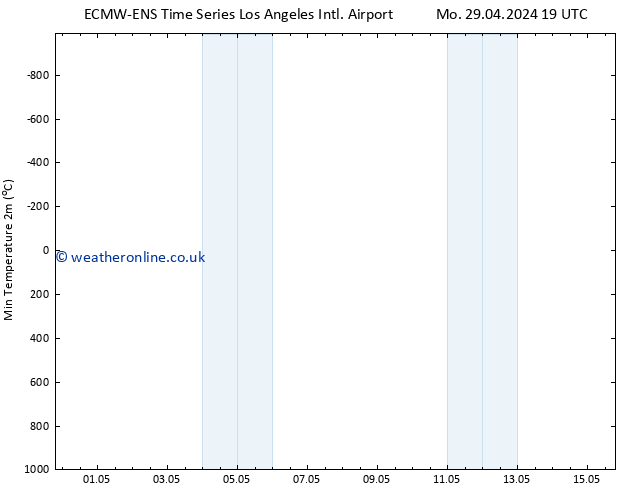 Temperature Low (2m) ALL TS Su 05.05.2024 07 UTC