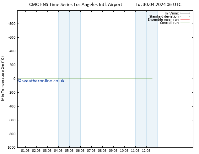 Temperature Low (2m) CMC TS We 01.05.2024 06 UTC